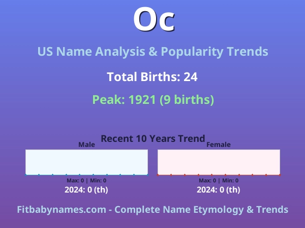 Infographic: Oc name meaning, origin, and popularity trends in the United States (US baby name analysis chart)