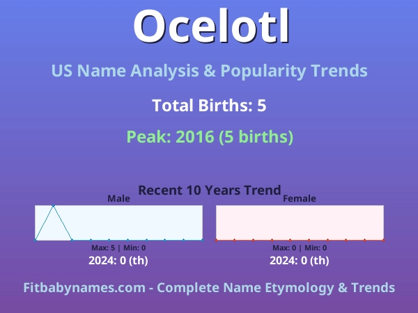 Infographic: Ocelotl name meaning, origin, and popularity trends in the United States (US baby name analysis chart)