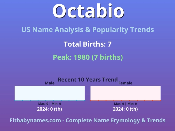 Infographic: Octabio name meaning, origin, and popularity trends in the United States (US baby name analysis chart)