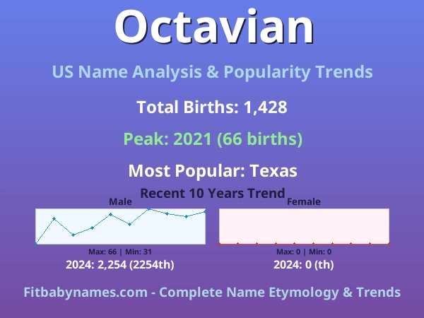 Infographic: Octavian name meaning, origin, and popularity trends in the United States (US baby name analysis chart)