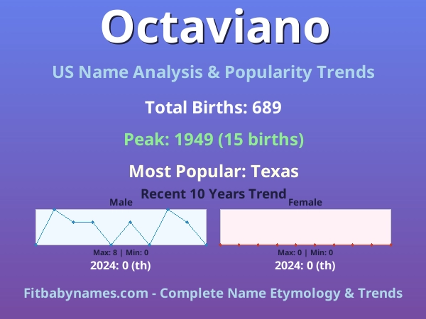 Infographic: Octaviano name meaning, origin, and popularity trends in the United States (US baby name analysis chart)