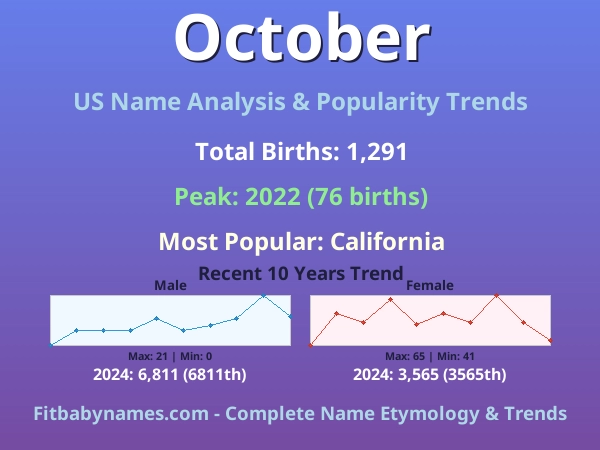 Infographic: October name meaning, origin, and popularity trends in the United States (US baby name analysis chart)