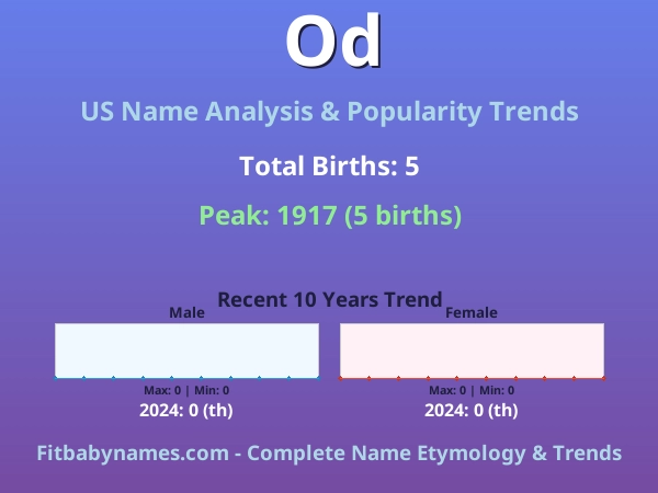 Infographic: Od name meaning, origin, and popularity trends in the United States (US baby name analysis chart)