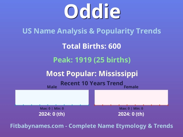 Infographic: Oddie name meaning, origin, and popularity trends in the United States (US baby name analysis chart)