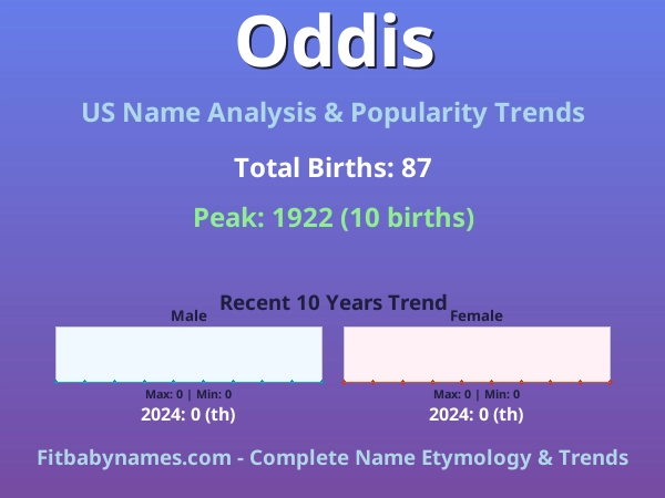 Infographic: Oddis name meaning, origin, and popularity trends in the United States (US baby name analysis chart)