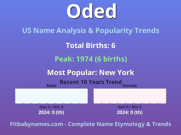 Infographic: Oded name meaning, origin, and popularity trends in the United States (US baby name analysis chart)
