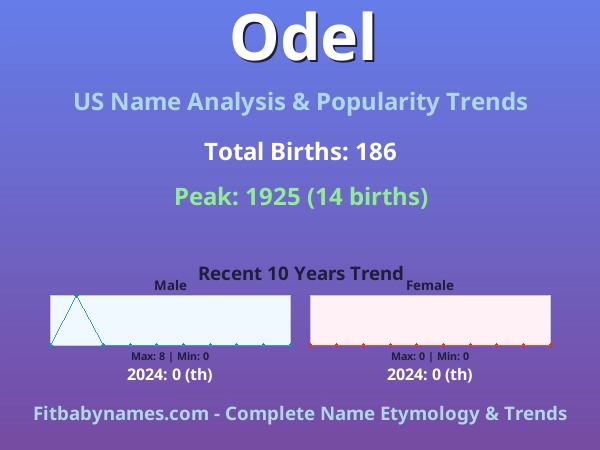Infographic: Odel name meaning, origin, and popularity trends in the United States (US baby name analysis chart)