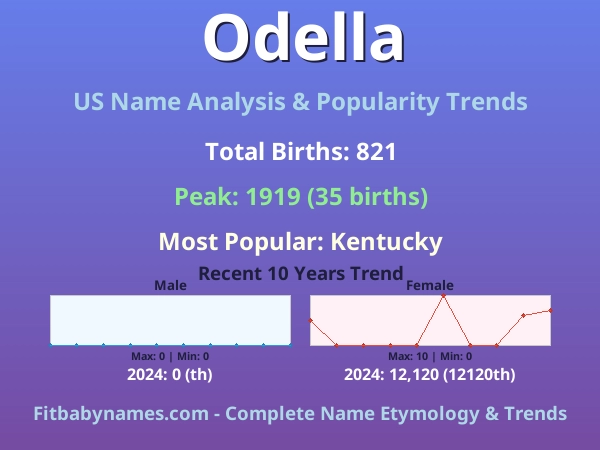 Infographic: Odella name meaning, origin, and popularity trends in the United States (US baby name analysis chart)