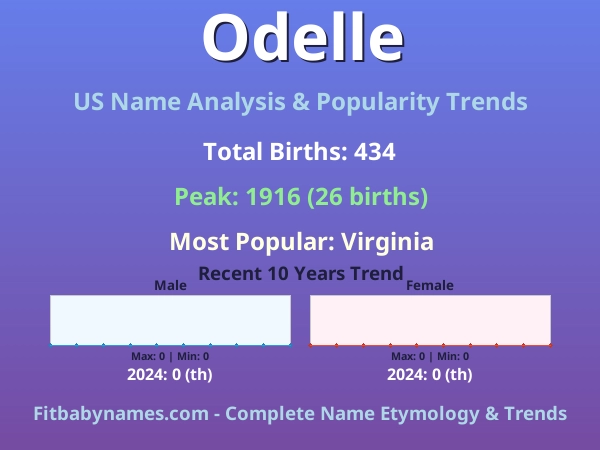 Infographic: Odelle name meaning, origin, and popularity trends in the United States (US baby name analysis chart)