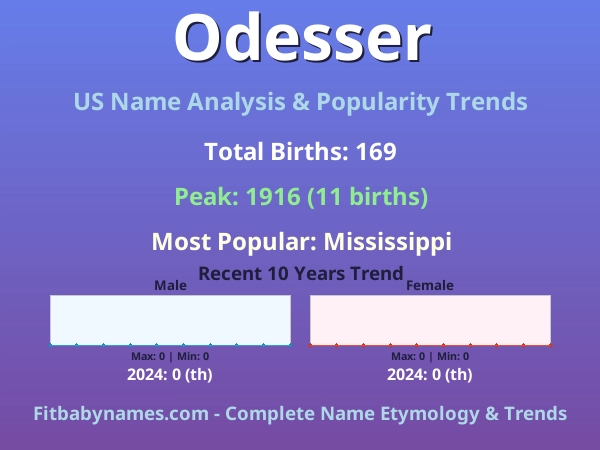 Infographic: Odesser name meaning, origin, and popularity trends in the United States (US baby name analysis chart)