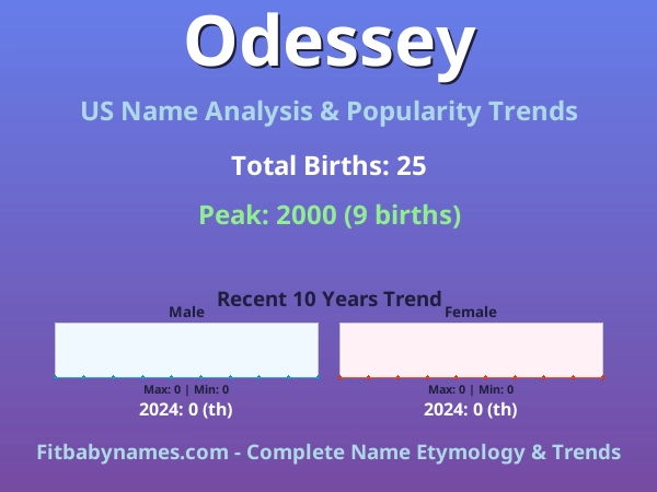 Infographic: Odessey name meaning, origin, and popularity trends in the United States (US baby name analysis chart)