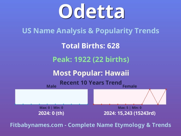 Infographic: Odetta name meaning, origin, and popularity trends in the United States (US baby name analysis chart)