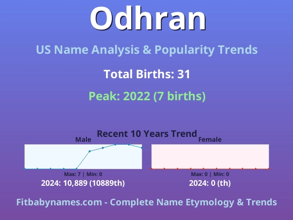 Infographic: Odhran name meaning, origin, and popularity trends in the United States (US baby name analysis chart)
