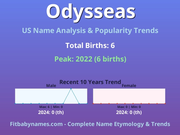 Infographic: Odysseas name meaning, origin, and popularity trends in the United States (US baby name analysis chart)