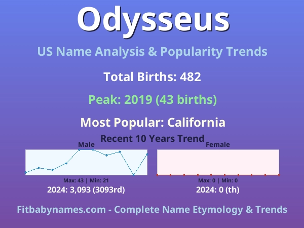 Infographic: Odysseus name meaning, origin, and popularity trends in the United States (US baby name analysis chart)