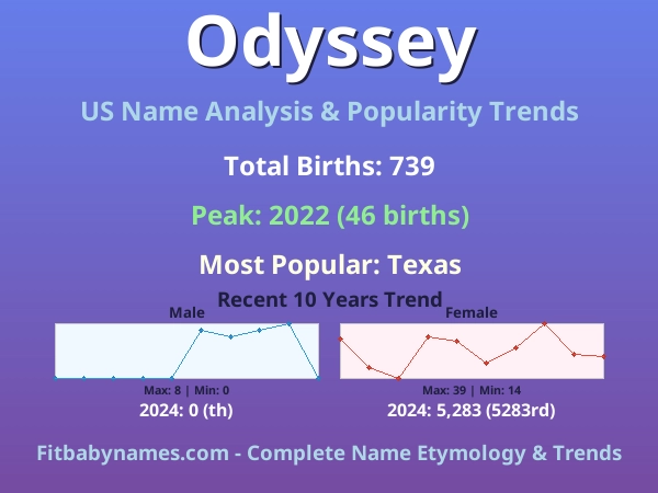 Infographic: Odyssey name meaning, origin, and popularity trends in the United States (US baby name analysis chart)