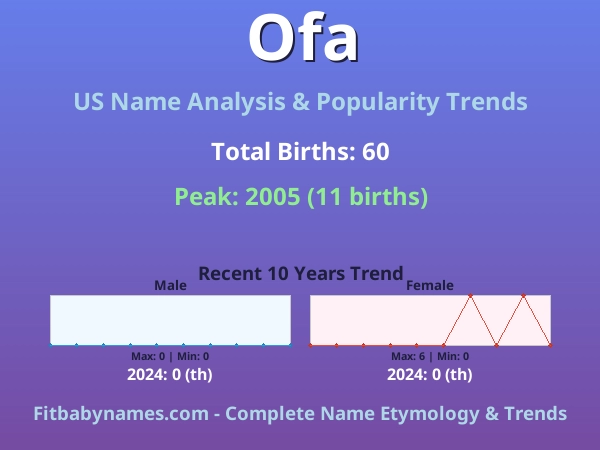Infographic: Ofa name meaning, origin, and popularity trends in the United States (US baby name analysis chart)