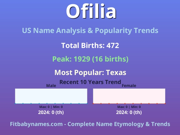Infographic: Ofilia name meaning, origin, and popularity trends in the United States (US baby name analysis chart)