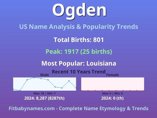 Infographic: Ogden name meaning, origin, and popularity trends in the United States (US baby name analysis chart)