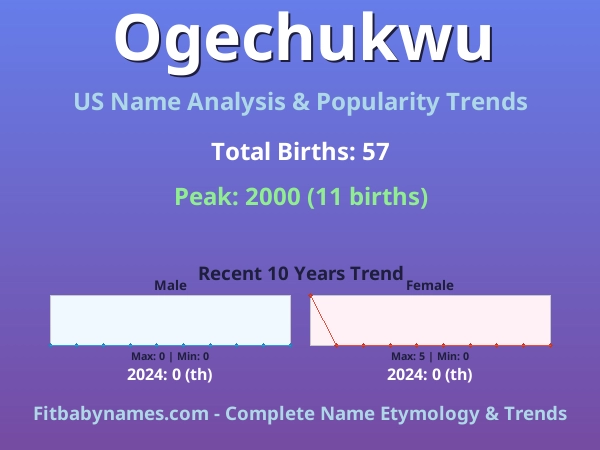 Infographic: Ogechukwu name meaning, origin, and popularity trends in the United States (US baby name analysis chart)