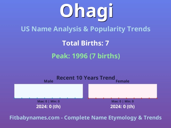 Infographic: Ohagi name meaning, origin, and popularity trends in the United States (US baby name analysis chart)