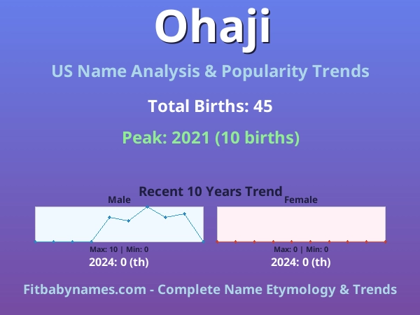 Infographic: Ohaji name meaning, origin, and popularity trends in the United States (US baby name analysis chart)