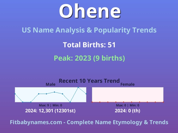 Infographic: Ohene name meaning, origin, and popularity trends in the United States (US baby name analysis chart)