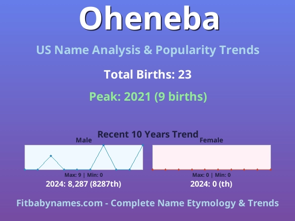Infographic: Oheneba name meaning, origin, and popularity trends in the United States (US baby name analysis chart)