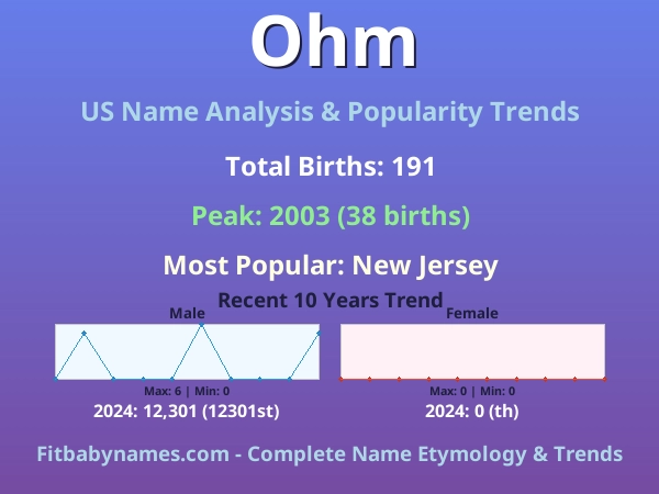 Infographic: Ohm name meaning, origin, and popularity trends in the United States (US baby name analysis chart)