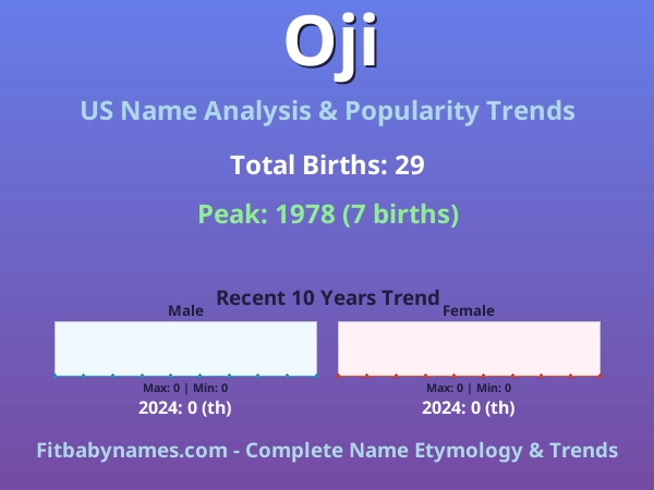 Infographic: Oji name meaning, origin, and popularity trends in the United States (US baby name analysis chart)