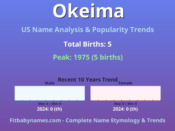 Infographic: Okeima name meaning, origin, and popularity trends in the United States (US baby name analysis chart)