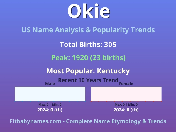 Infographic: Okie name meaning, origin, and popularity trends in the United States (US baby name analysis chart)