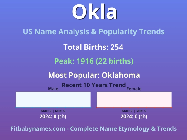 Infographic: Okla name meaning, origin, and popularity trends in the United States (US baby name analysis chart)