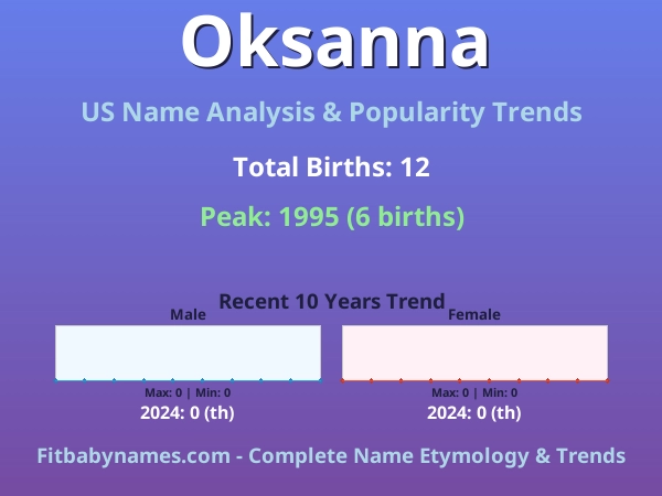 Infographic: Oksanna name meaning, origin, and popularity trends in the United States (US baby name analysis chart)