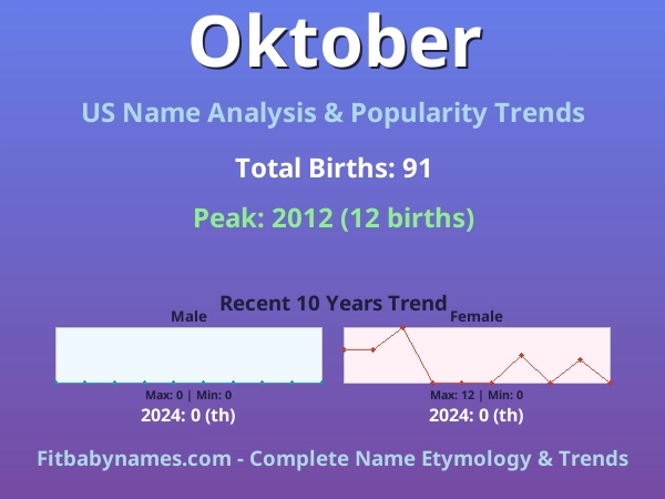 Infographic: Oktober name meaning, origin, and popularity trends in the United States (US baby name analysis chart)