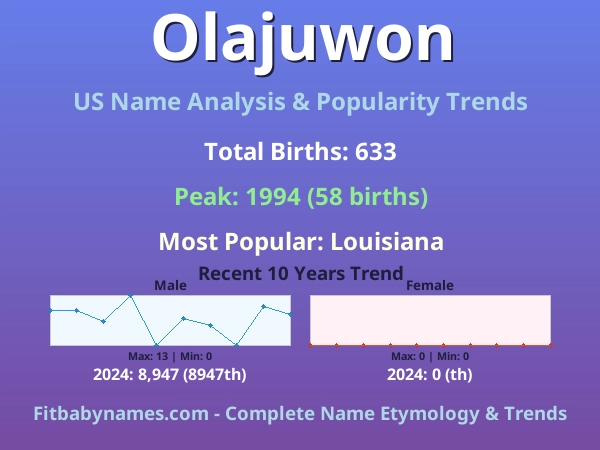 Infographic: Olajuwon name meaning, origin, and popularity trends in the United States (US baby name analysis chart)