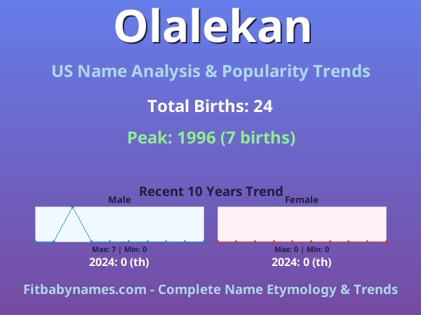 Infographic: Olalekan name meaning, origin, and popularity trends in the United States (US baby name analysis chart)