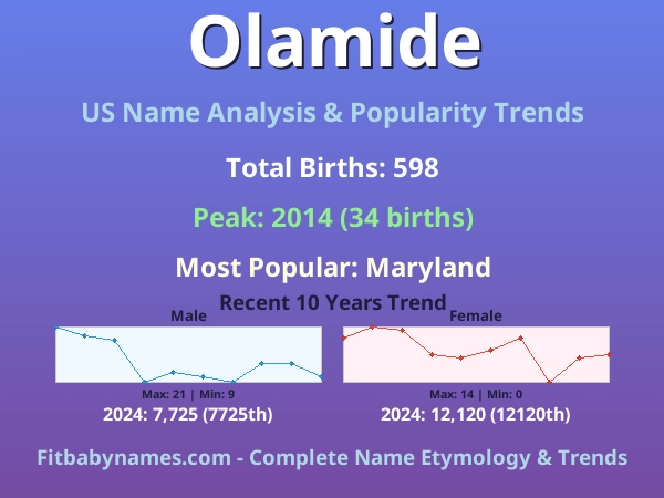 Infographic: Olamide name meaning, origin, and popularity trends in the United States (US baby name analysis chart)