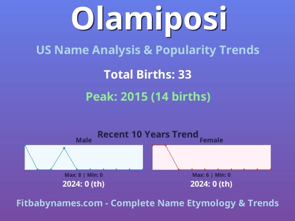 Infographic: Olamiposi name meaning, origin, and popularity trends in the United States (US baby name analysis chart)