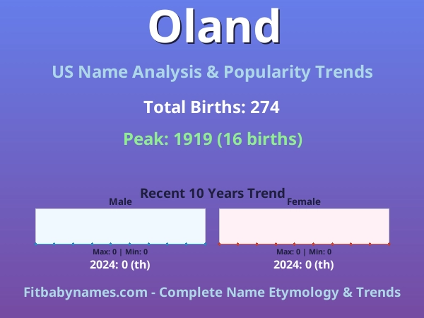 Infographic: Oland name meaning, origin, and popularity trends in the United States (US baby name analysis chart)
