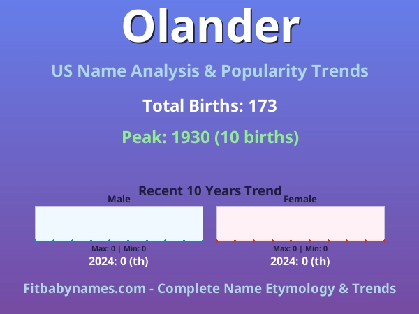 Infographic: Olander name meaning, origin, and popularity trends in the United States (US baby name analysis chart)