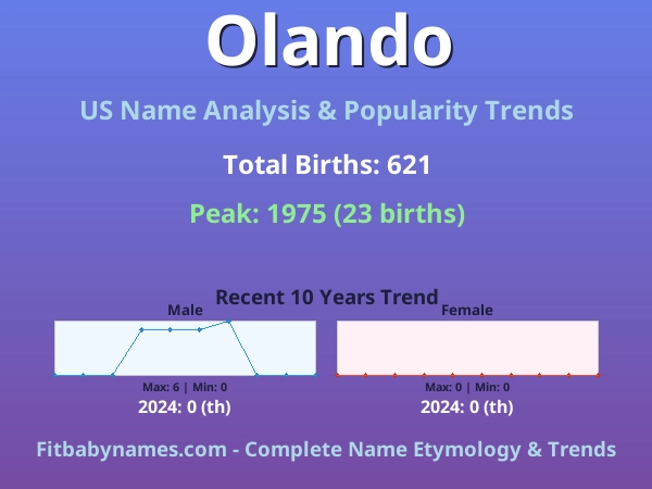 Infographic: Olando name meaning, origin, and popularity trends in the United States (US baby name analysis chart)