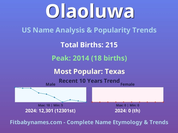 Infographic: Olaoluwa name meaning, origin, and popularity trends in the United States (US baby name analysis chart)