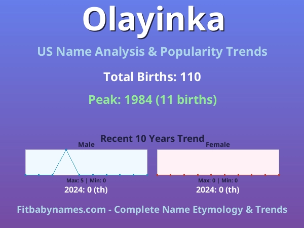 Infographic: Olayinka name meaning, origin, and popularity trends in the United States (US baby name analysis chart)