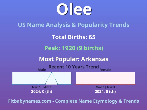 Infographic: Olee name meaning, origin, and popularity trends in the United States (US baby name analysis chart)