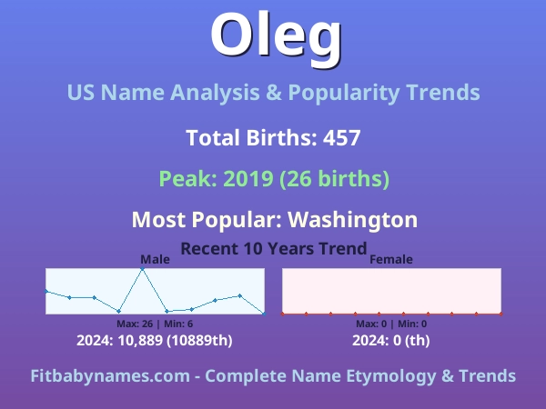 Infographic: Oleg name meaning, origin, and popularity trends in the United States (US baby name analysis chart)