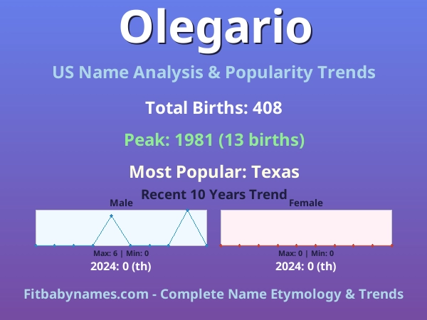 Infographic: Olegario name meaning, origin, and popularity trends in the United States (US baby name analysis chart)