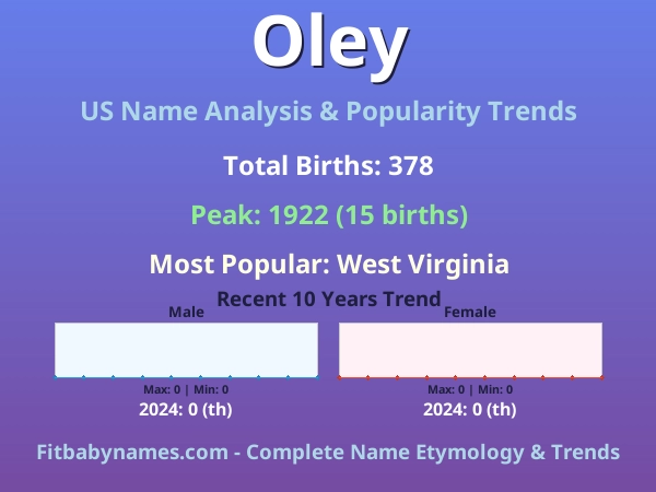 Infographic: Oley name meaning, origin, and popularity trends in the United States (US baby name analysis chart)