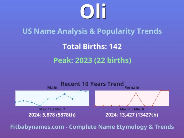 Infographic: Oli name meaning, origin, and popularity trends in the United States (US baby name analysis chart)