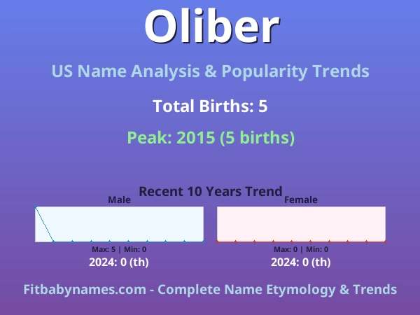 Infographic: Oliber name meaning, origin, and popularity trends in the United States (US baby name analysis chart)